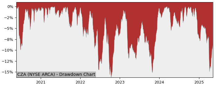 5 Year Drawdown / Underwater Chart for (CZA) Invesco Zacks Mid-Cap - Performance 4.4% in 12m